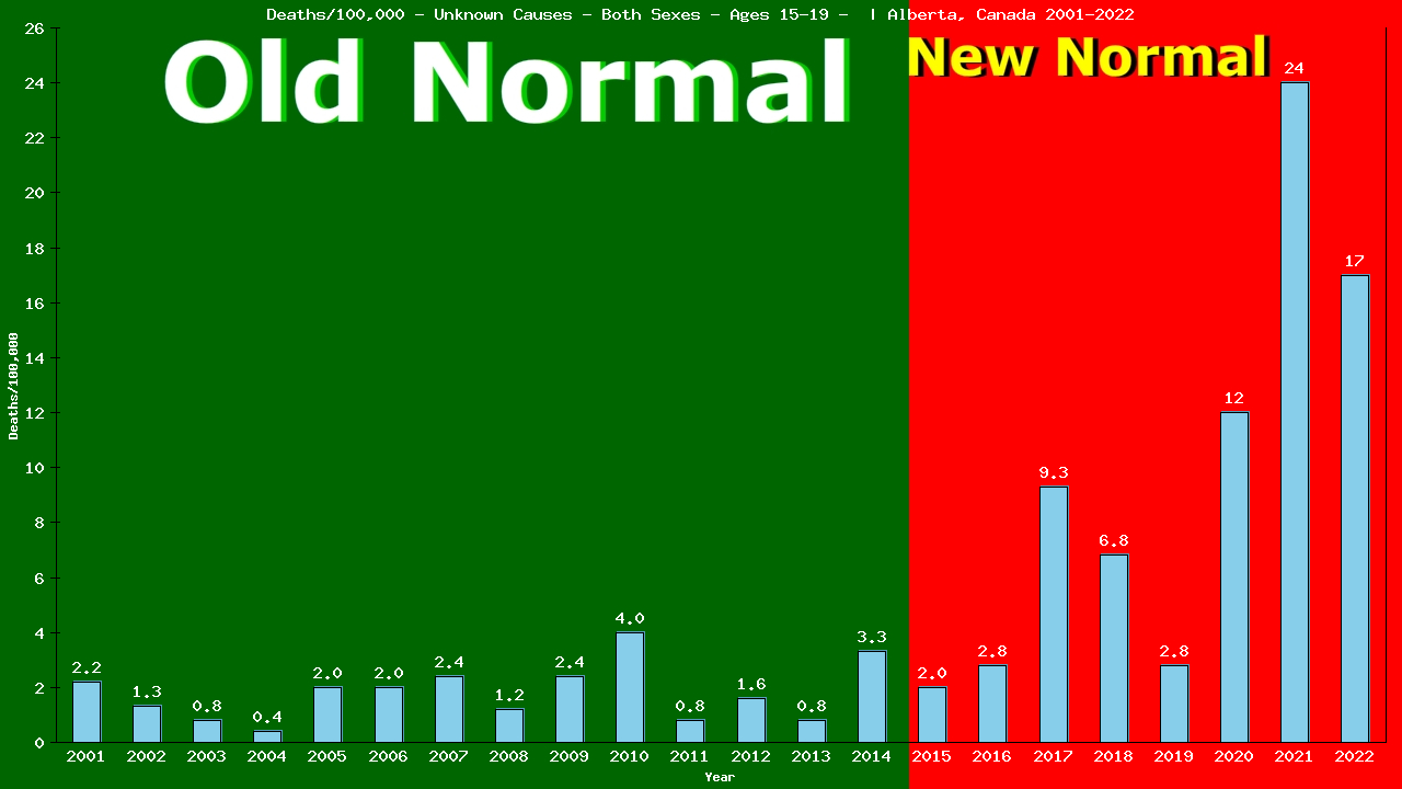 Graph showing Deaths/100,000 teen-aged 15-19 from Unknown Causes